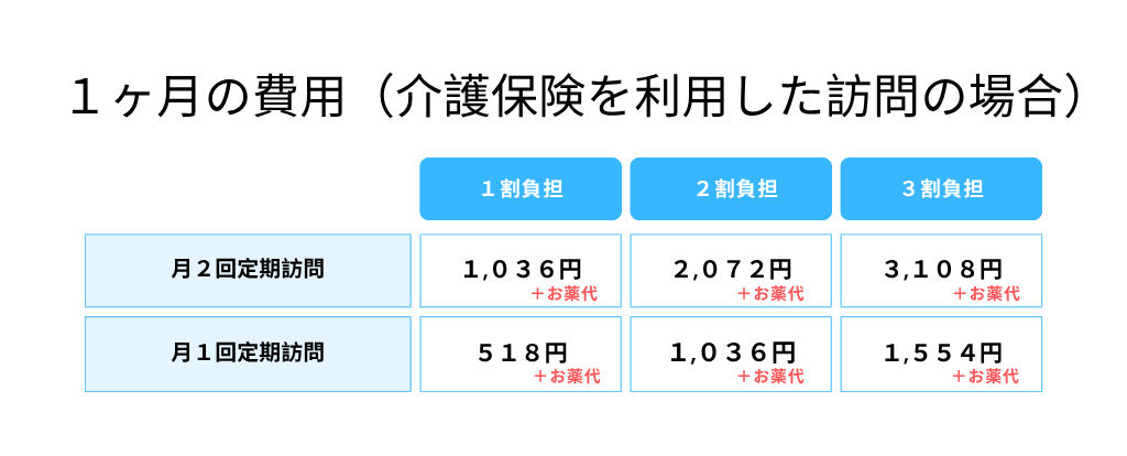 費用について
